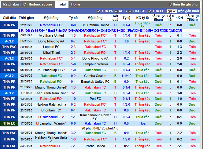 Phong độ gần đây Ratchaburi FC