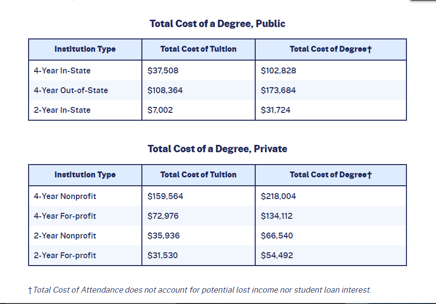 Total Tuition Costs of Getting a Bachelors Degree