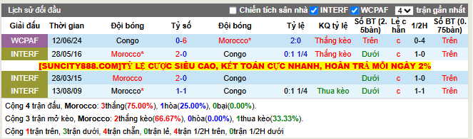 Thành tích đối đầu Morocco vs Congo