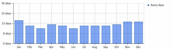 average-raindays-united-kingdom-london