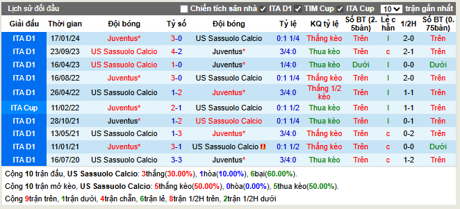 Thành tích đối đầu Sassuolo vs Juventus