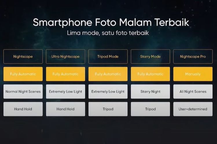 Lima mode malam di Realme X3 SuperZoom.
