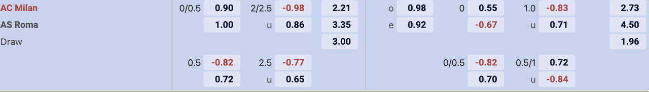 Tỷ lệ kèo AC Milan vs AS Roma