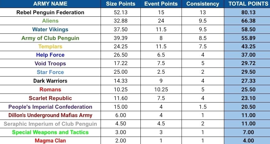 Top Ten Armies [December 7th - December 13th]