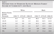 Federal-reseve-bank-of-NY-crime-rates-by-race-and-SES