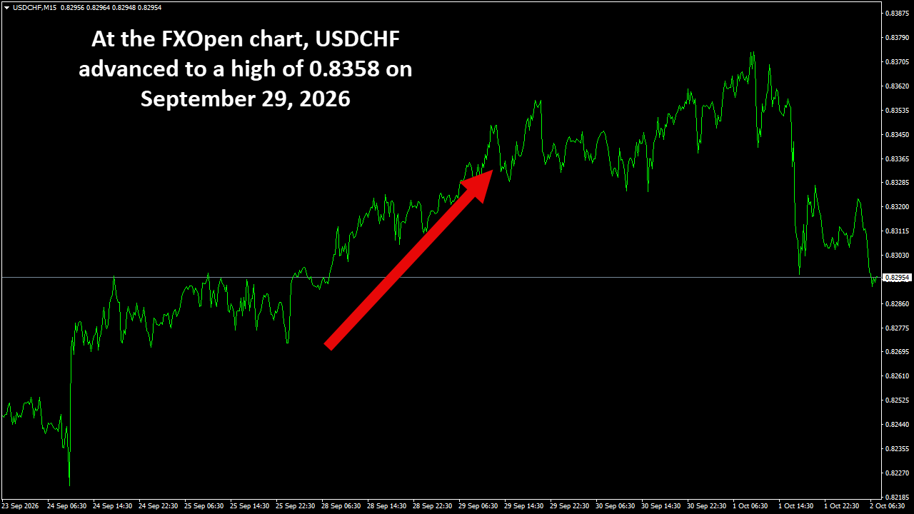 USDCHFM15.png