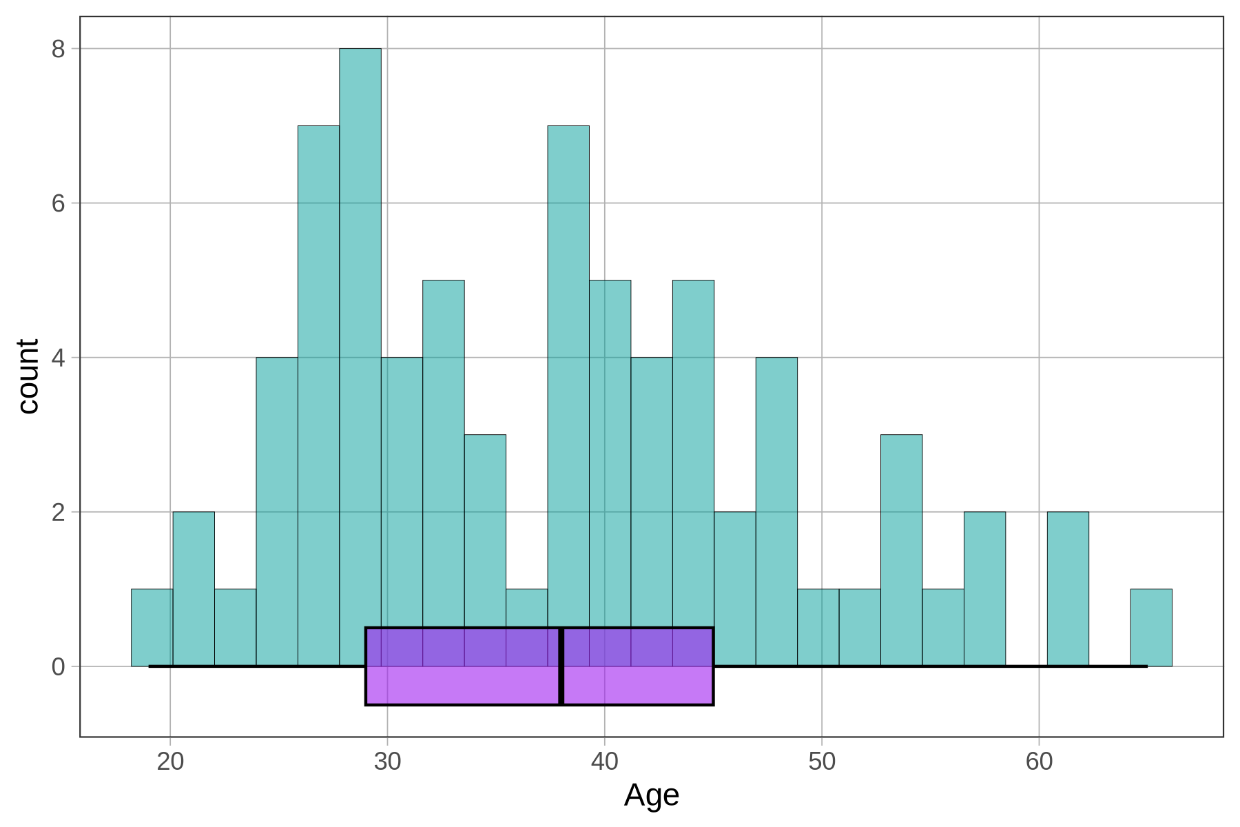A thicker purple boxplot of the distribution of Age in MindsetMatters overlaid on a histogram of the same distribution.