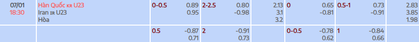 Tỷ lệ kèo AFC Asian Cup U23 U23 Hàn Quốc vs U23 Iran