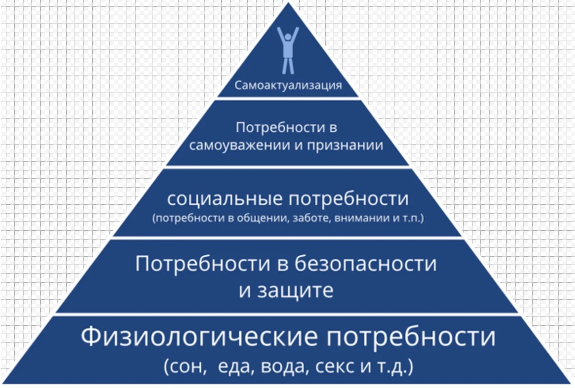 Удовлетворение основных жизненных потребностей. Абрахам Маслоу пирамида. Пирамида потребностей Маслова. Самоактуализация пирамида потребностей а Маслоу. Пирамида психолога Абрахама Маслоу.