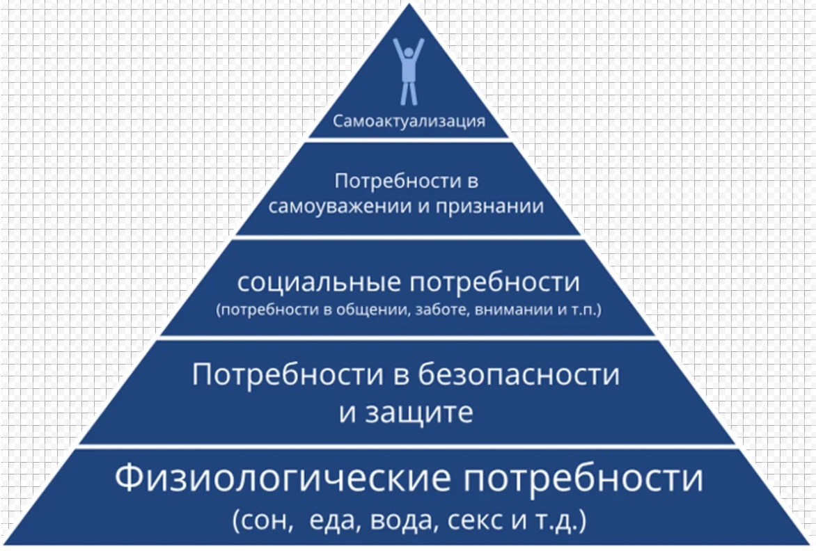 Удовлетворения материальных и иных потребностей. Абрахам Маслоу пирамида. Пирамида потребностей Маслова. Самоактуализация пирамида потребностей а Маслоу. Пирамида психолога Абрахама Маслоу.