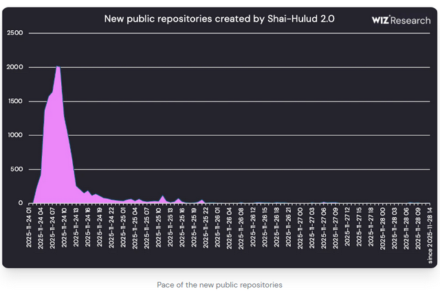Shai-Hulud 2.0-Angriff