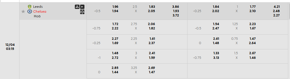 Tỷ lệ kèo châu Á Leeds United vs Chelsea
