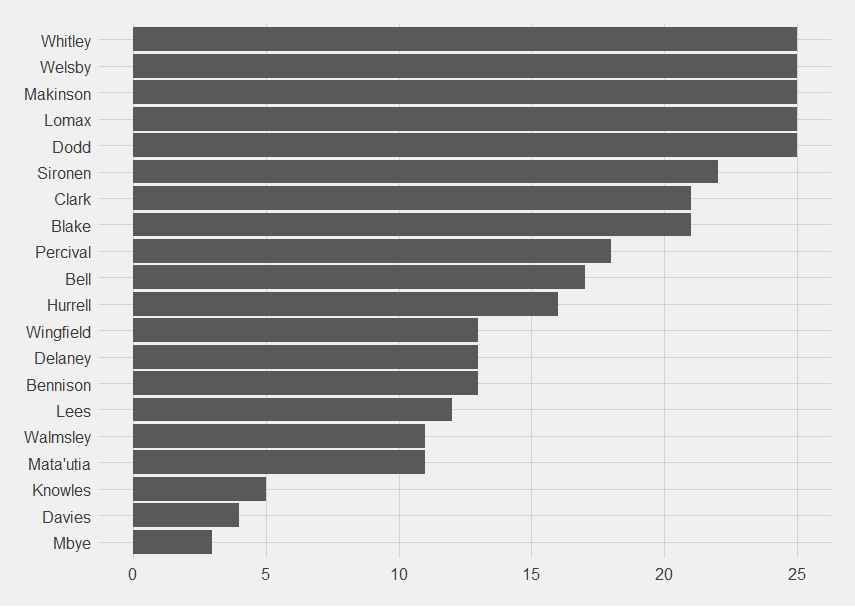 <lj-cut text="Bar chart showing how many point-scoring moments Saints players were present for.  Whitley, Welsby, Makinson and Dodd have been present for all 25.  Then Sironen on 22, Clark and Blake for 21, Percival for 18, Bell for 17, Hurrell 16, Wingfield, Delaney and Bennison for 13, Lees for 12, Walmsley and Matautia 11, Knowles for 5, Davies for 4 and Mbye for 3">