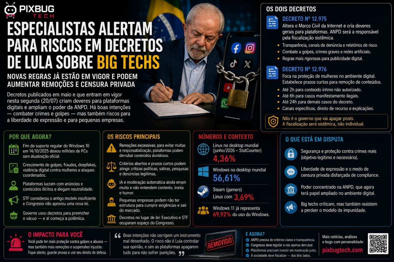 Decretos de Lula contra big techs entram em vigor e o risco maior pode ser a censura feita pelas próprias plataformas