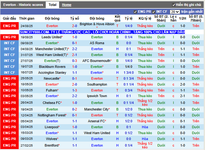 Phong độ gần đây Everton