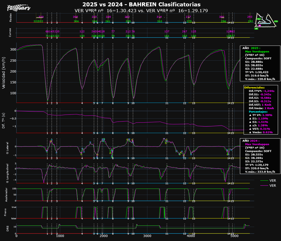 2025 vs 2024-BAHREIN_Clasificatorias-TELEMETRÍAS_(VªRª nº VER-VªRª nº VER