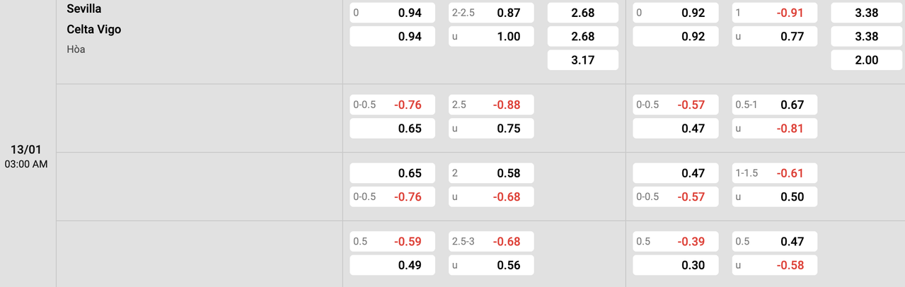 Tỷ lệ kèo Sevilla vs Celta Vigo