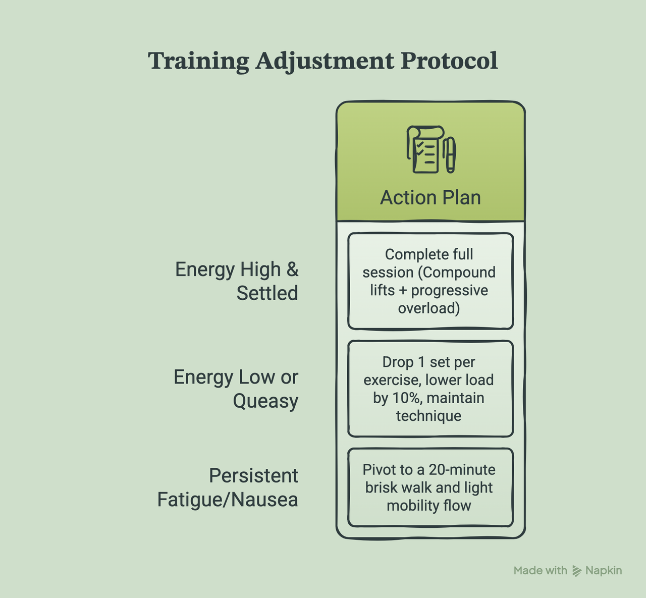 Training Adjustment Protocol While On GLP-1