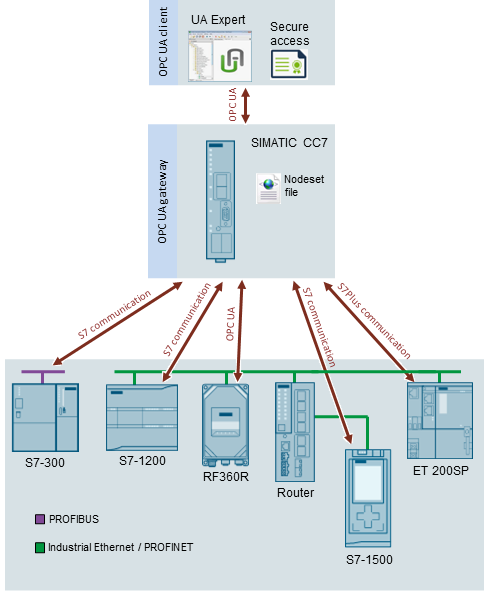 Connecting S7 stations and OPC UA stations CloudConnect 716 Connecting S7 stations and OPC UA stations CloudConnect 716