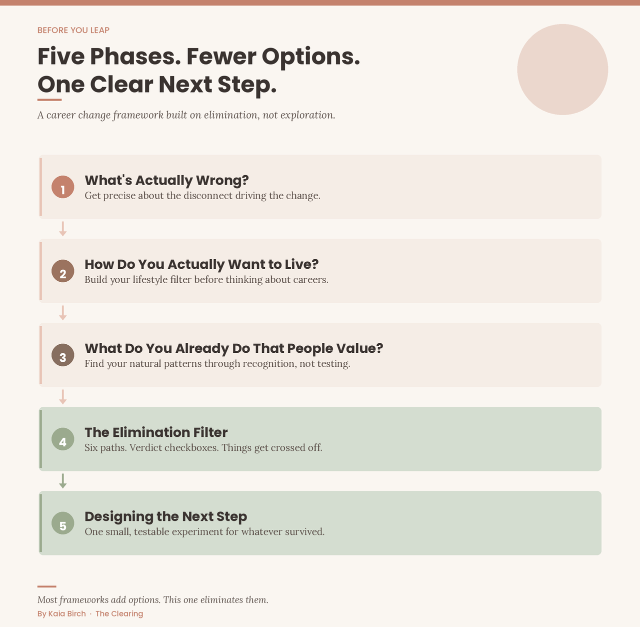 Before You Leap — Five Phases. Fewer Options. One Clear Next Step.