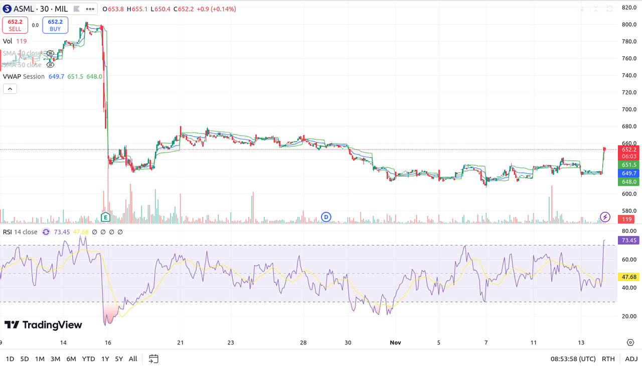 ASML-ottobre-novembre2024-tradingview