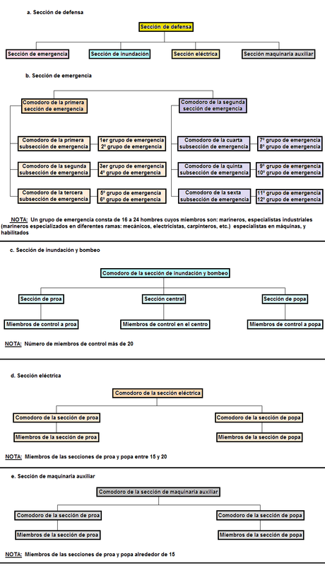 Organización en acorazados y grandes portaaviones