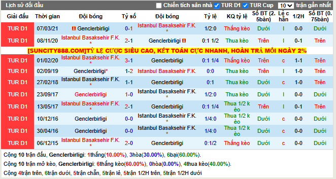 Thành tích đối đầu Genclerbirligi vs Istanbul Basaksehir F.K.