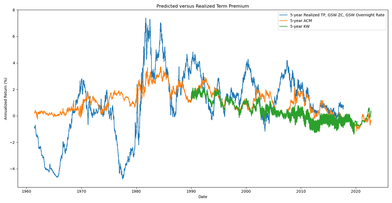 term_prem_pred_realized_5y
