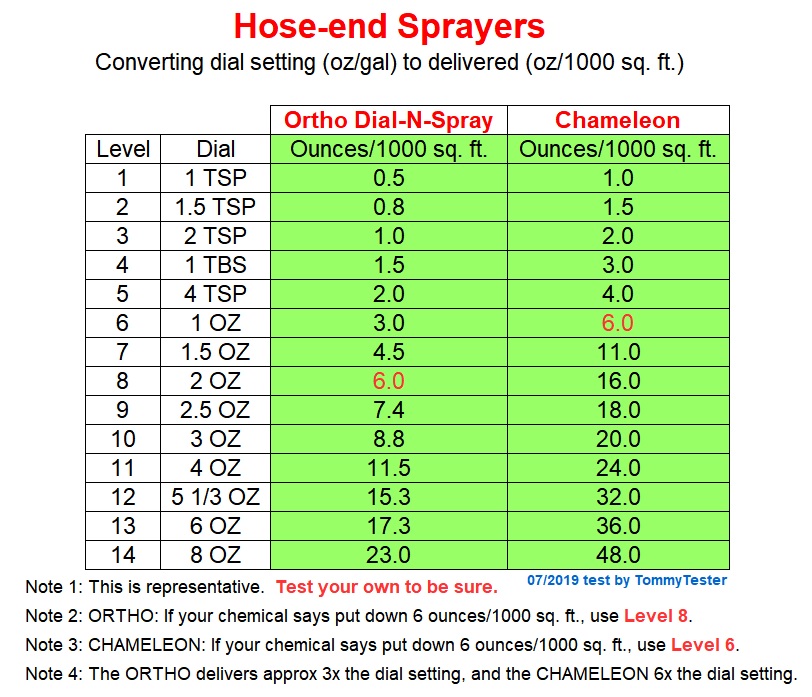 Conversion Chart For Groundwork Hose End Sprayer