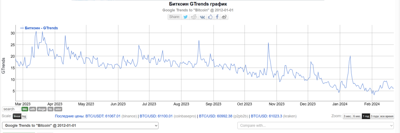 гугл-тренды