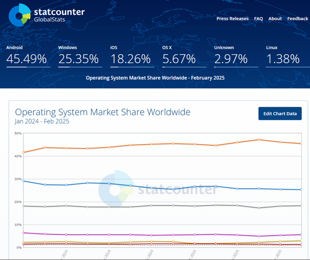 statcounter operating system share Feb. 2025