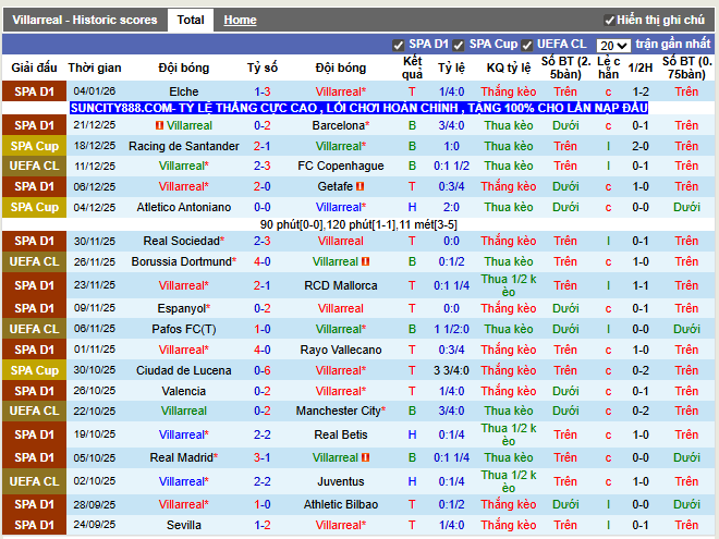 Phong độ gần đây Villarreal