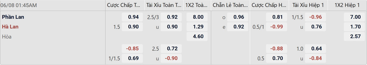 Tỉ lệ kèo Phần Lan vs Hà Lan