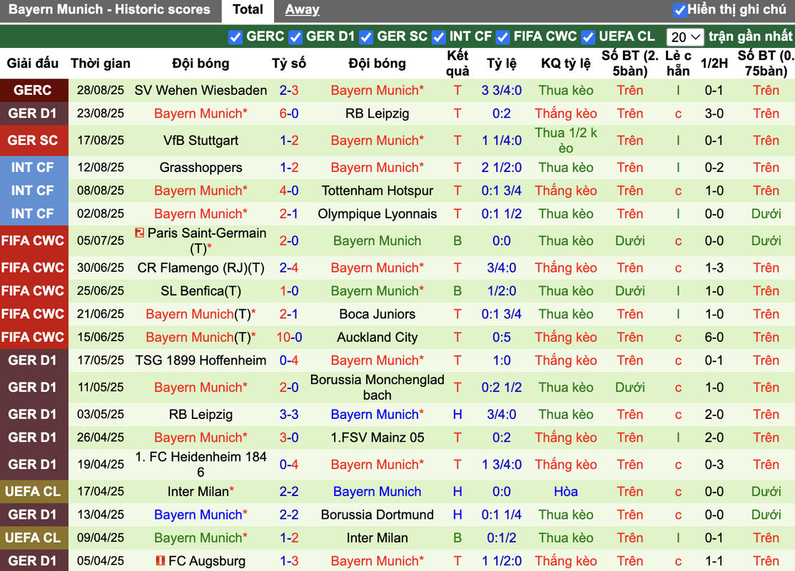 Phong độ Bayern Munich