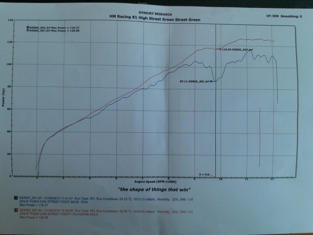 Streetfighter C1 Dyno results - ZX-9R.Net Forum