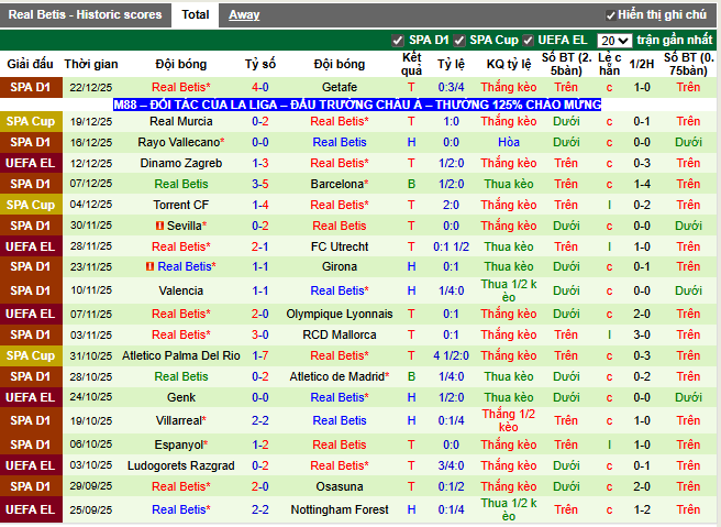 Phong độ gần đây Real Betis