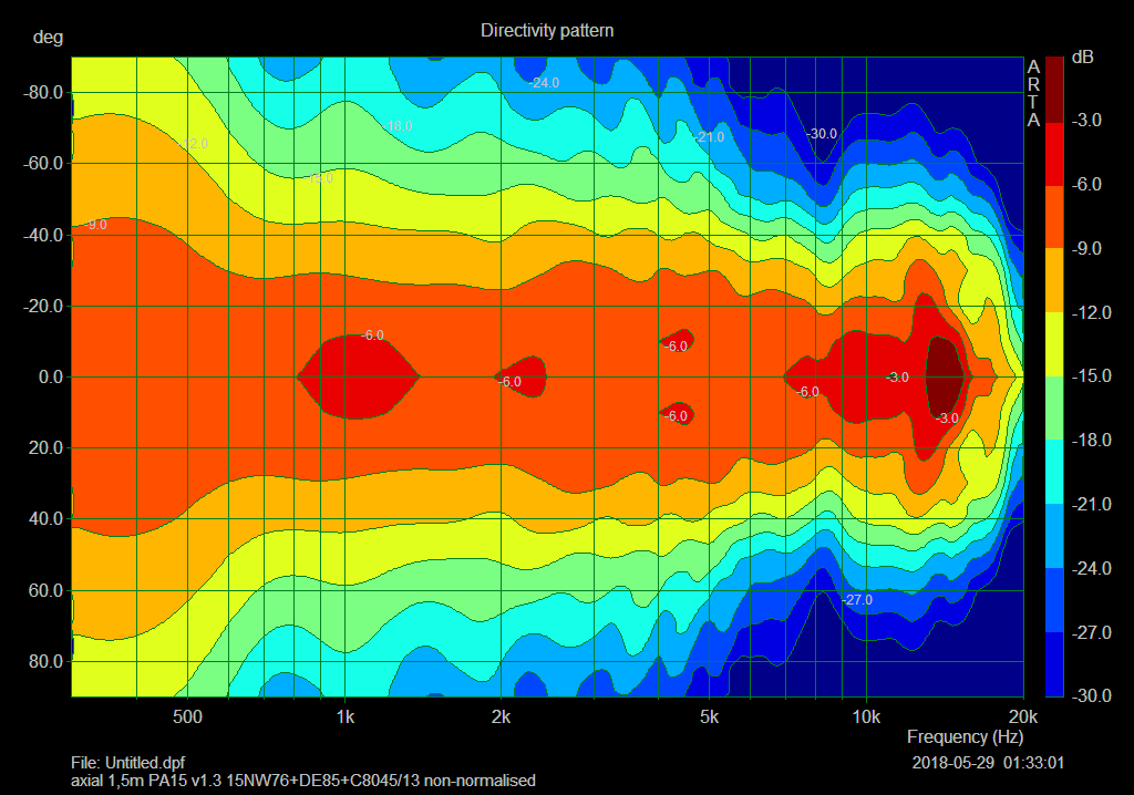 v1_3_horizontal directivity 0_90° non normalised