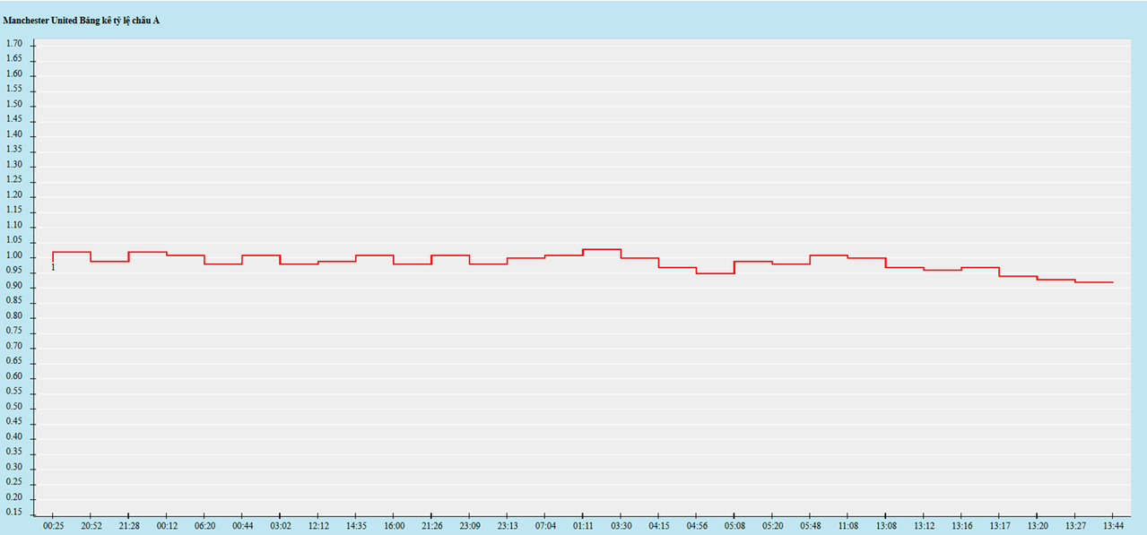 Biến động kèo châu Á