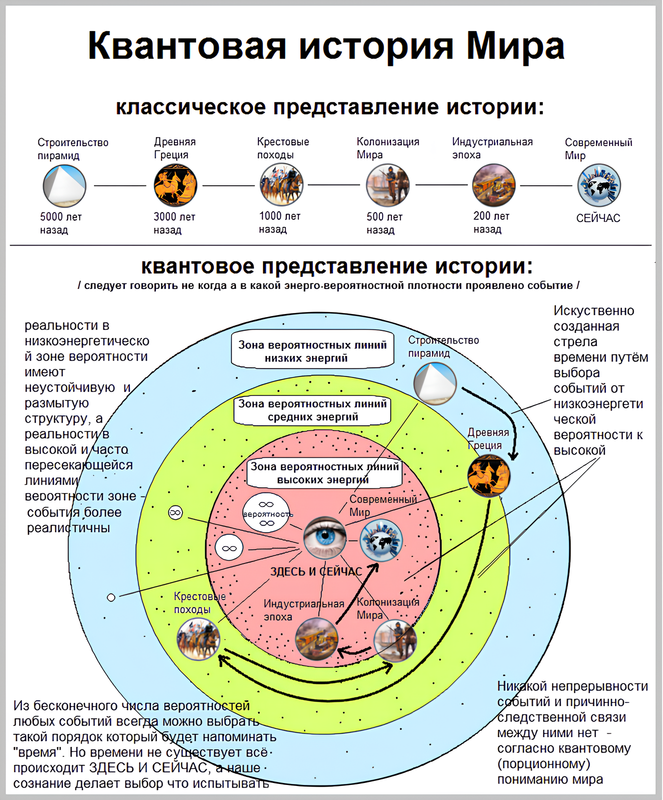 Квантовая история человечества.