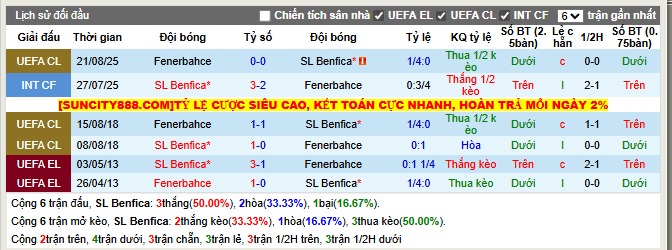 Thành tích đối đầu SL Benfica vs Fenerbahce  