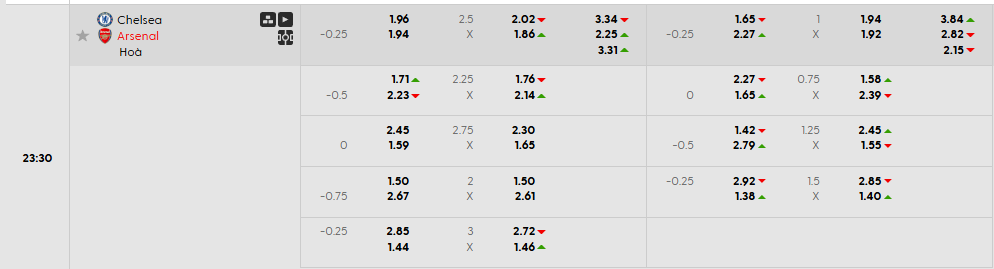 Tỷ lệ kèo Chelsea vs Arsenal