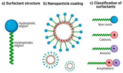 nonionic surfactant suppliers