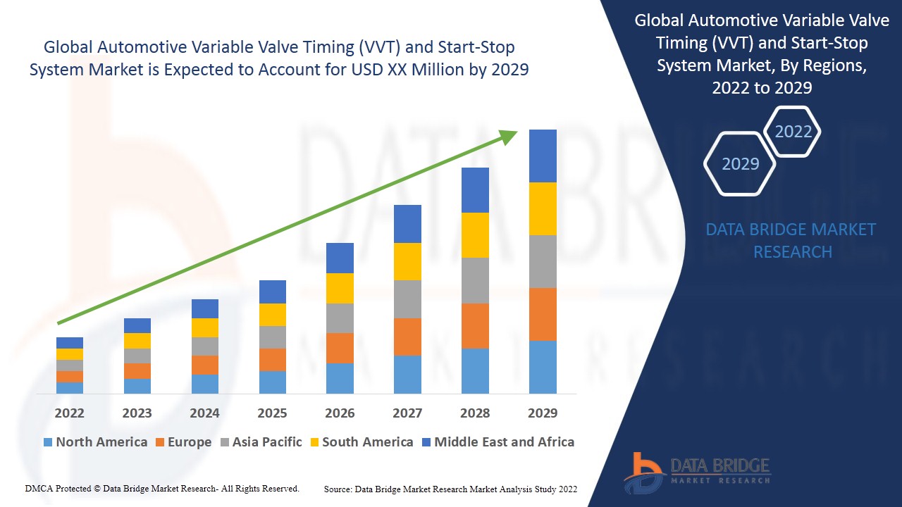 Automotive Variable Valve Timing (VVT) and Start-Stop System Market