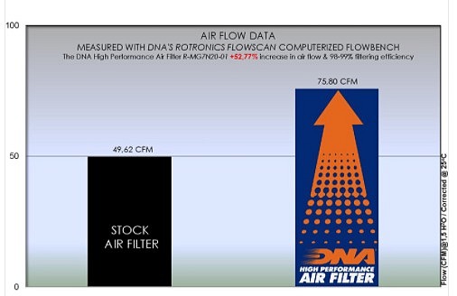 Débit filtre à air