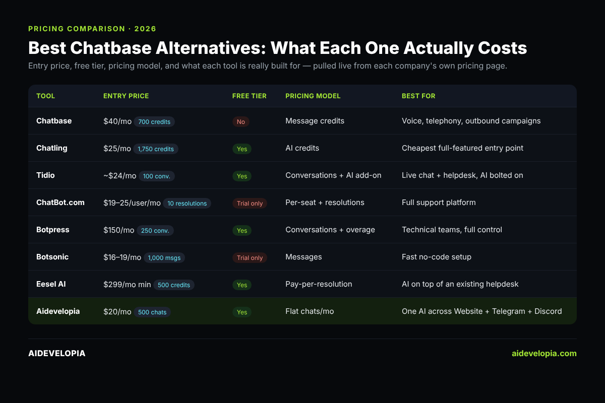 Best Chatbase Alternatives in 2026: Real Pricing Compared