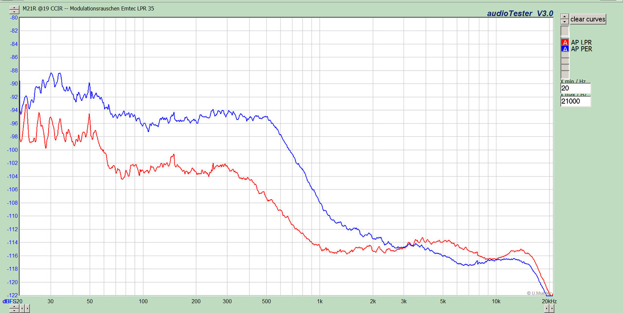 M21R @19 CCIR -- Modulationsrauschen Emtec LPR 35