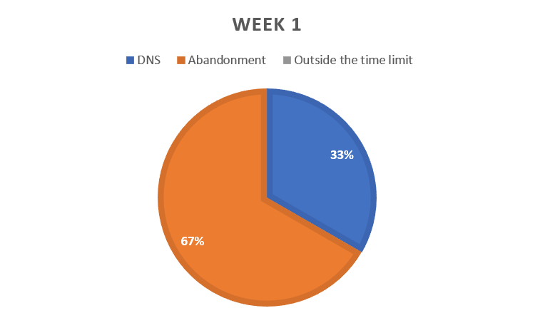 Pie chart showing withdrawals by type in week 1.  67% were mid-stage abandonments (in orange), 33% were did not start the stage withdrawals (blue).  There were no over the time limit withdrawals.