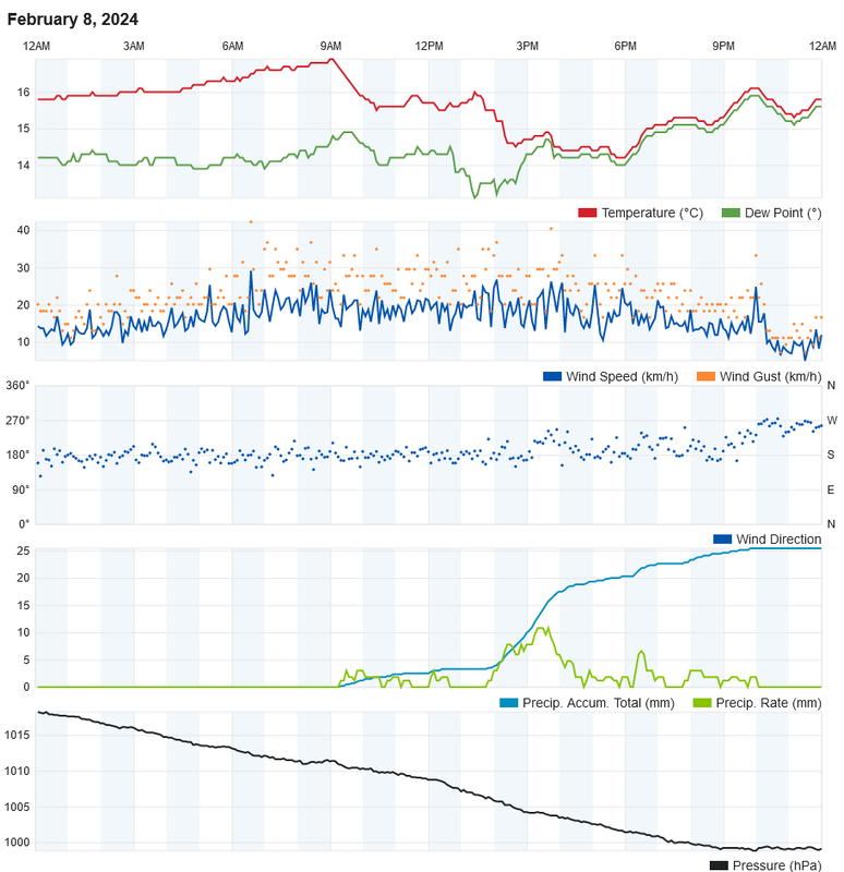 Screenshot-2024-02-09-at-00-17-49-Personal-Weather-Station-Dashboard-Weather-Underground.png