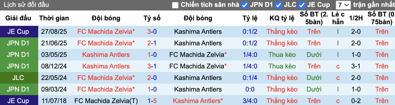 Thành tích đối đầu Machida Zelvia vs Kashima Antlers