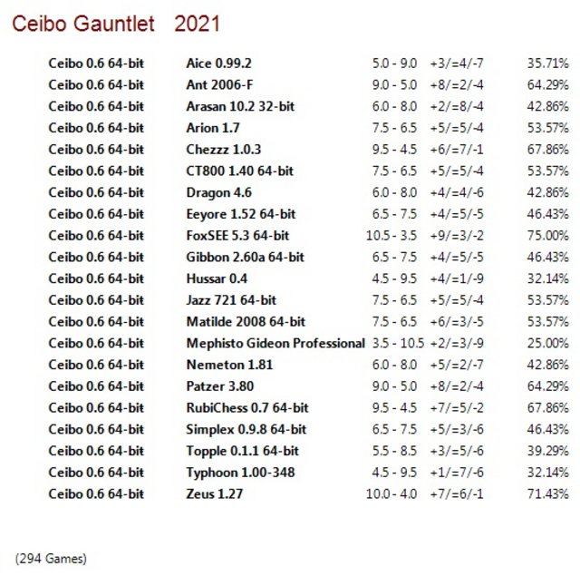 Ceibo 0.6 64-bit Gauntlet for CCRL 40/15 Ceibo-0-6-64-bit-Gauntlet